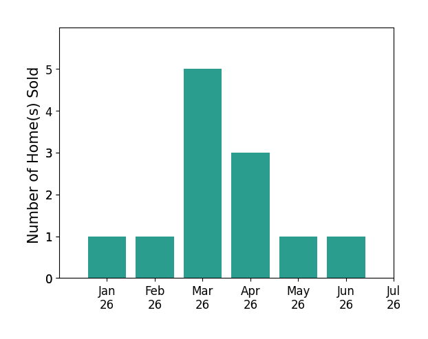 Bar chart of total home sales by David Gruninger over the past 12 months