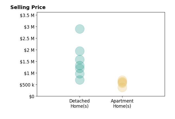 Histogram of home sales price ranges for David Gruninger