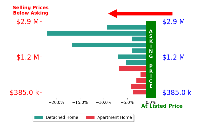 Bar chart comparing asking price vs selling price for David Gruninger