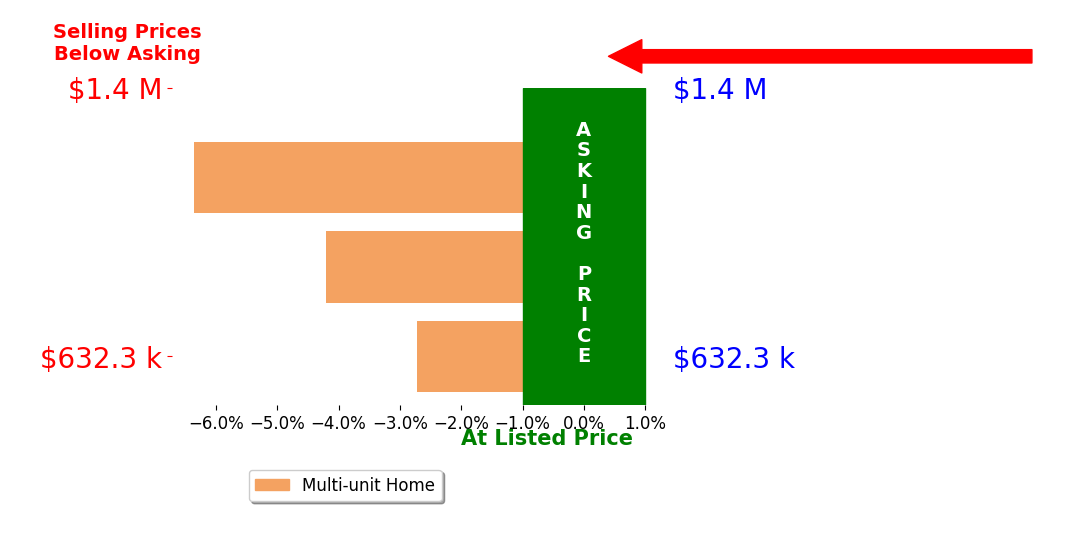 Justin Sledd's sold homes closed 4.4% below asking on average, with 0 homes above, 3 below, and 0 at asking price.