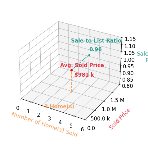 Justin Sledd sold 3 homes with an average sold price of $981K and an average sale-to-list ratio of 95.6%.