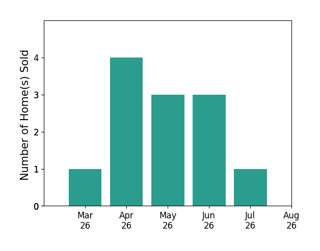 Philip Innes sold 1 home in March 2026, 4 homes in April 2026, 3 homes in May 2026, 3 homes in June 2026, 1 home in July 2026, for a total of 12 homes.