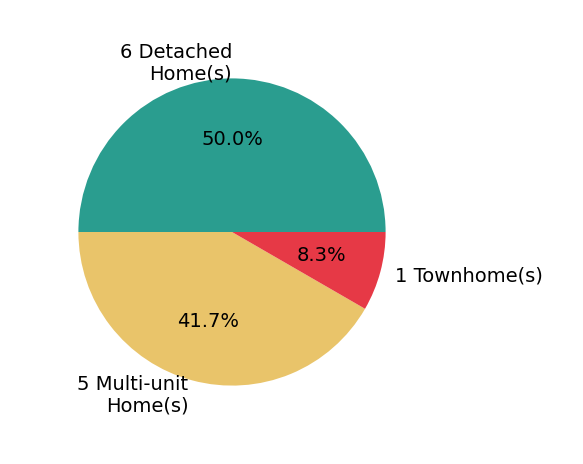 Philip Innes sold 6 detached homes, 1 townhome, 5 multi-unit homes.