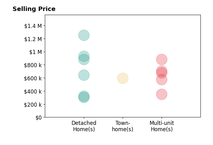 Philip Innes's sold homes include multi-unit homes from $350K to $885K, townhomes at $595K, detached homes from $305K to $1.2M.