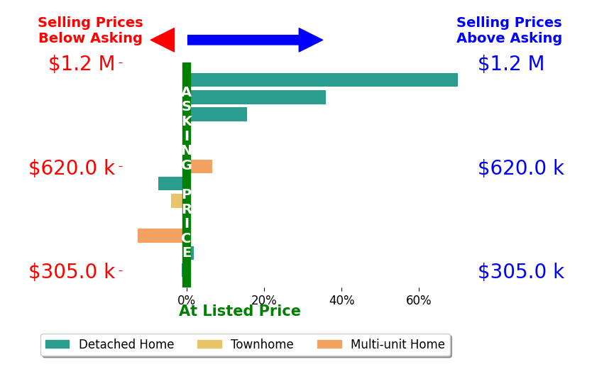 Philip Innes's sold homes closed 8.7% above asking on average, with 5 homes above, 5 below, and 2 at asking price.