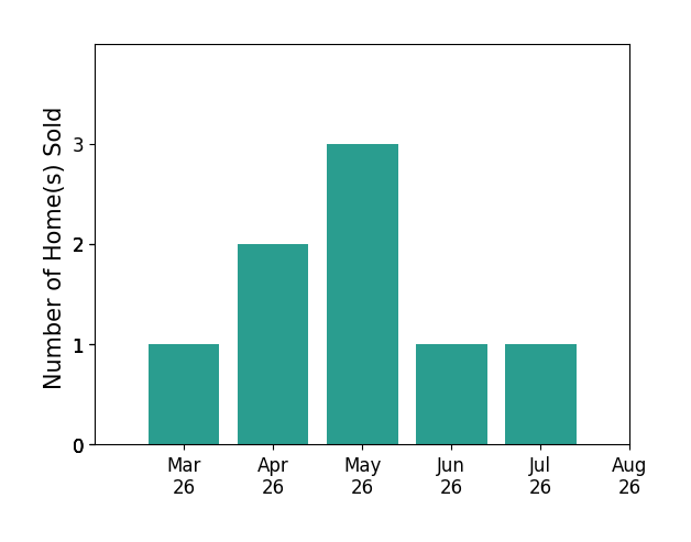 Ronald Evans sold 1 home in March 2026, 1 home in April 2026, 3 homes in May 2026, 1 home in June 2026, for a total of 6 homes.