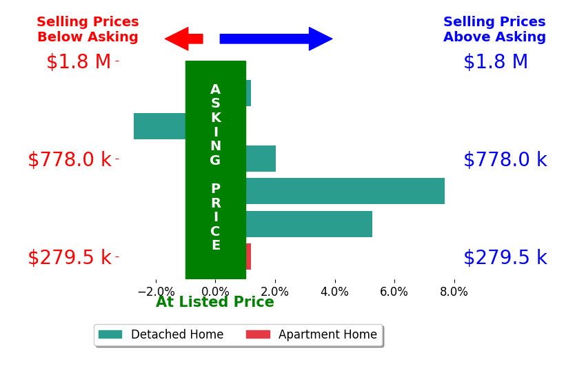 Ronald Evans's sold homes closed 2.0% above asking on average, with 3 homes above, 1 below, and 2 at asking price.