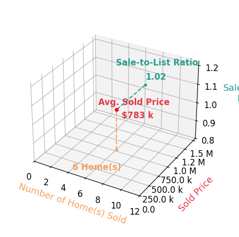 Ronald Evans sold 6 homes with an average sold price of $783K and an average sale-to-list ratio of 102.0%.