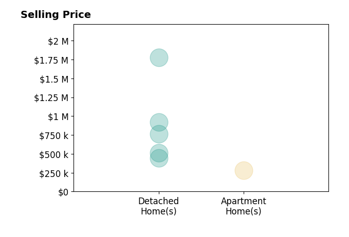 Stephanie Evans's sold homes include detached homes from $442K to $1.8M, apartment homes at $280K.