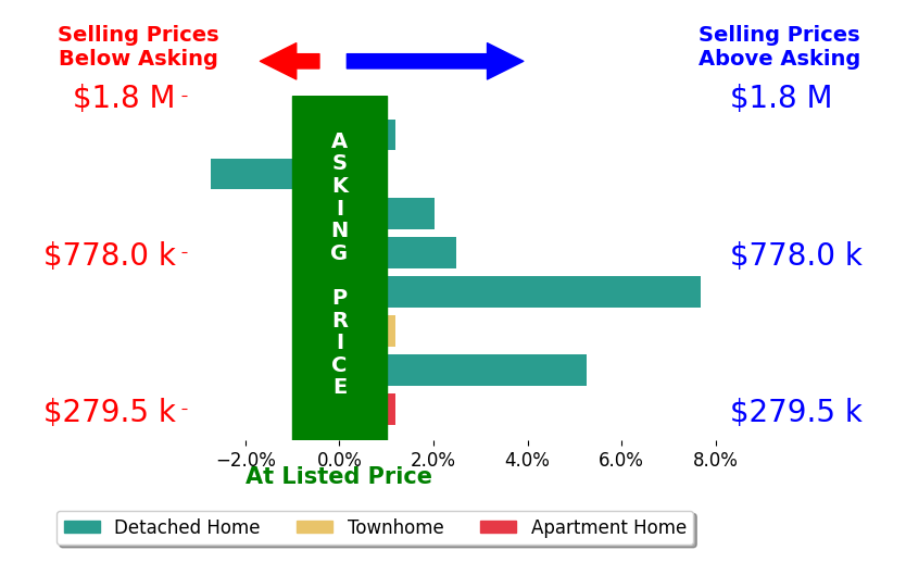 Stephanie Evans's sold homes closed 2.0% above asking on average, with 3 homes above, 1 below, and 2 at asking price.