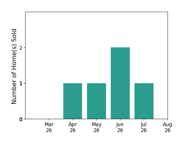 Stephen Wesson sold 1 home in April 2026, 1 home in May 2026, 2 homes in June 2026, 1 home in July 2026, for a total of 5 homes.