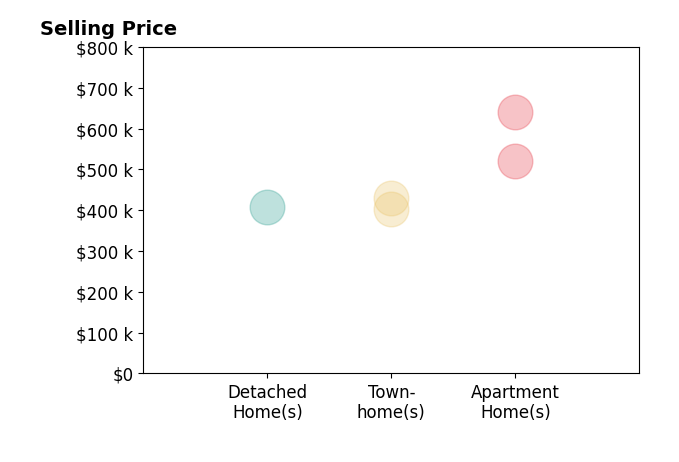Stephen Wesson's sold homes include apartment homes from $522K to $640K, townhomes from $404K to $430K, detached homes at $408K.
