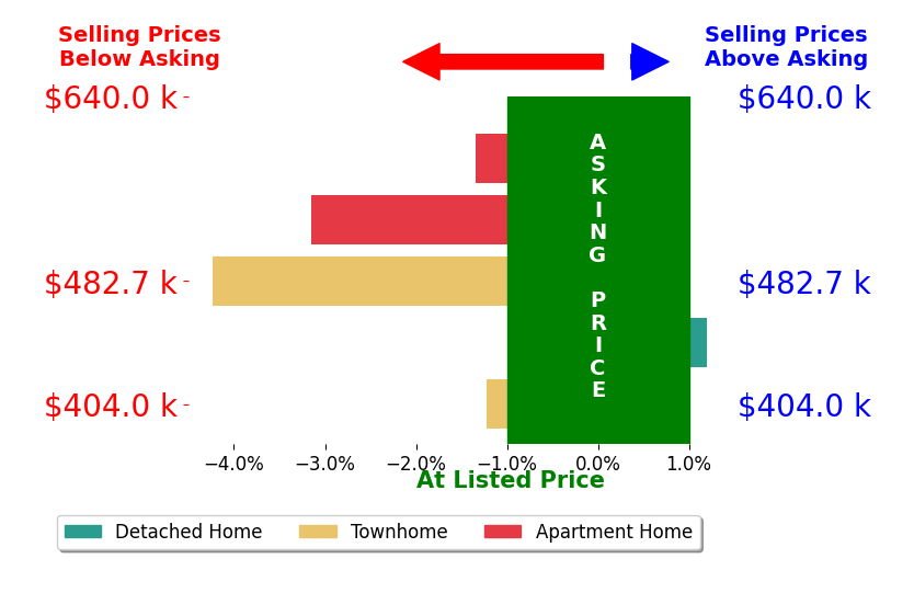 Stephen Wesson's sold homes closed 2.1% below asking on average, with 0 homes above, 4 below, and 1 at asking price.