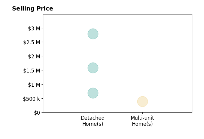 Coleen Butler Rodriguez's sold homes include detached homes at $2.8M.
