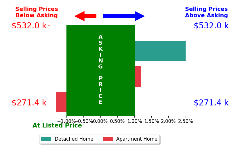 Kelly Trask's sold homes closed 0.5% above asking on average, with 1 homes above, 1 below, and 1 at asking price.