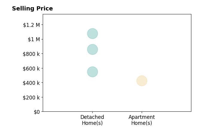 James Ransone's sold homes include detached homes from $550K to $860K.