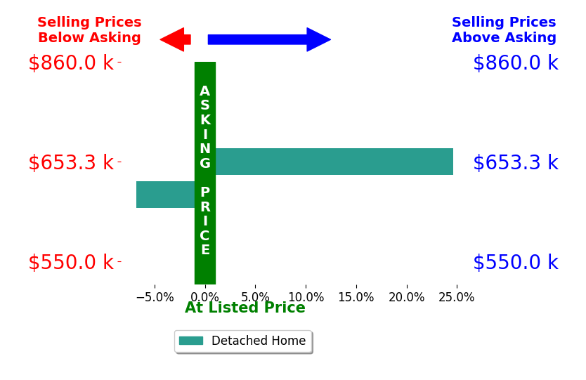 James Ransone's sold homes closed 8.9% above asking on average, with 1 homes above, 1 below, and 0 at asking price.