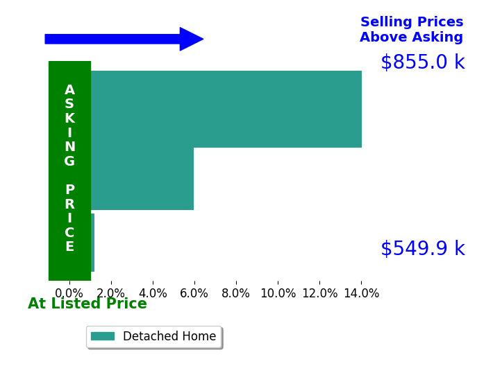 Holly Martin's sold homes closed 6.7% above asking on average, with 2 homes above, 0 below, and 1 at asking price.