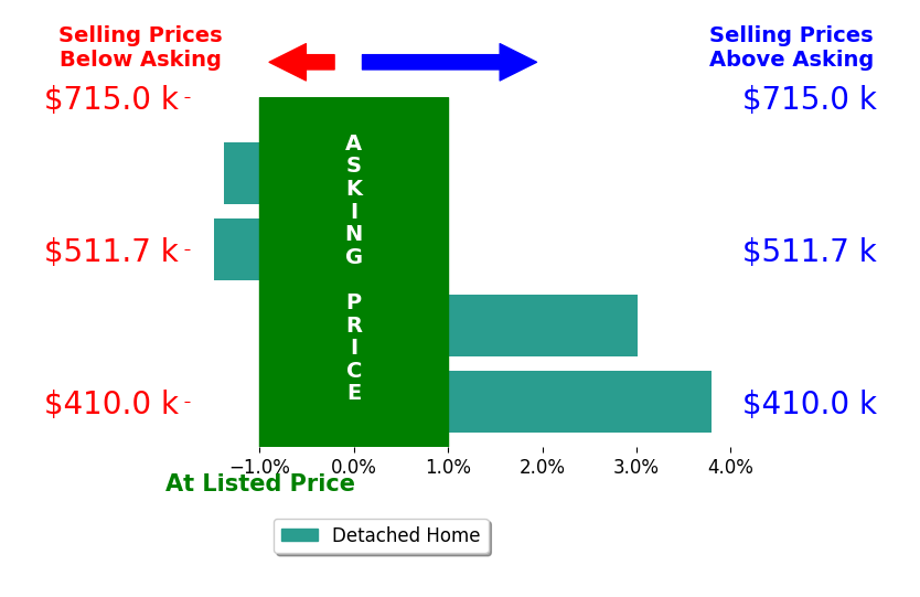 Garrett Trump's sold homes closed 1.0% above asking on average, with 2 homes above, 2 below, and 0 at asking price.