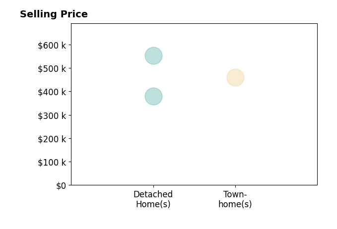 Nate Peterson's sold homes include detached homes from $380K to $552K, townhomes at $460K.