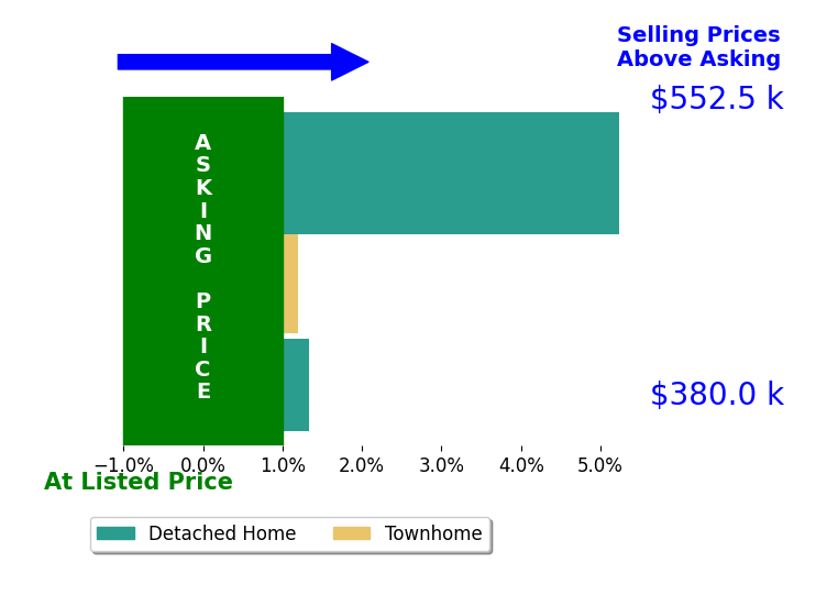 Nate Peterson's sold homes closed 2.2% above asking on average, with 2 homes above, 0 below, and 1 at asking price.