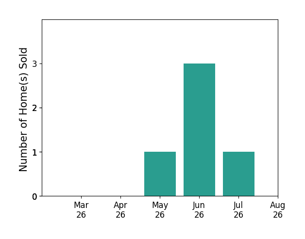 Mat Shelton  Eide sold 1 home in May 2026, 3 homes in June 2026, 1 home in July 2026, for a total of 5 homes.