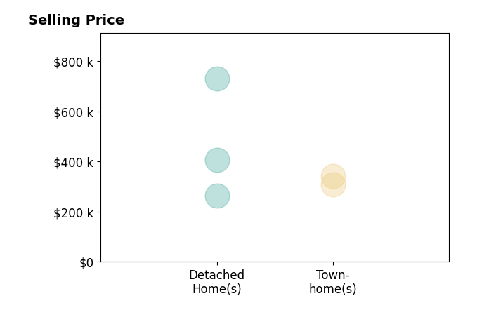 Mat Shelton  Eide's sold homes include detached homes from $265K to $730K, townhomes from $310K to $343K.