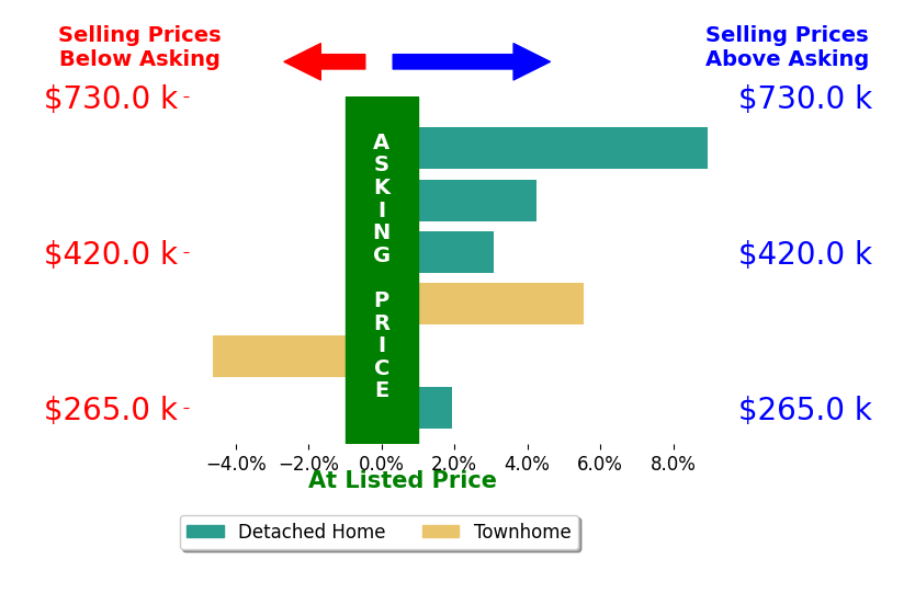 Mat Shelton  Eide's sold homes closed 3.0% above asking on average, with 4 homes above, 1 below, and 0 at asking price.