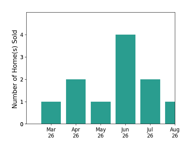 Holly Shaheen sold 1 home in March 2026, 2 homes in April 2026, 1 home in May 2026, 4 homes in June 2026, 1 home in July 2026, for a total of 9 homes.