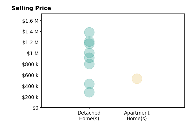 Holly Shaheen's sold homes include detached homes from $285K to $1.4M, apartment homes at $530K.