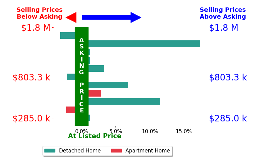 Holly Shaheen's sold homes closed 4.6% above asking on average, with 6 homes above, 1 below, and 2 at asking price.