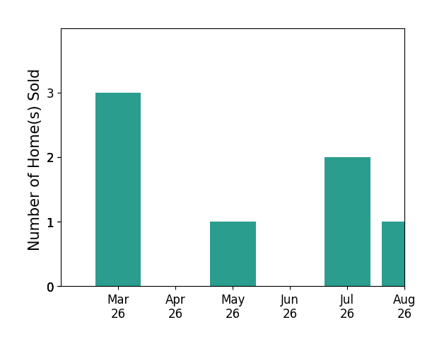 Melissa Shaheen sold 3 homes in March 2026, 1 home in May 2026, 1 home in July 2026, for a total of 5 homes.
