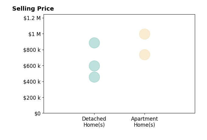 Melissa Shaheen's sold homes include detached homes from $455K to $885K, apartment homes from $736K to $995K.