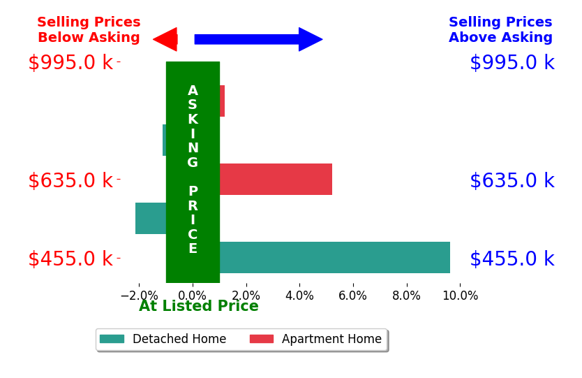 Melissa Shaheen's sold homes closed 2.3% above asking on average, with 2 homes above, 2 below, and 1 at asking price.