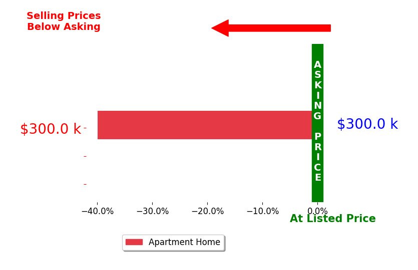 Joseph Dzugan's sold homes closed 40.0% below asking on average, with 0 homes above, 1 below, and 0 at asking price.