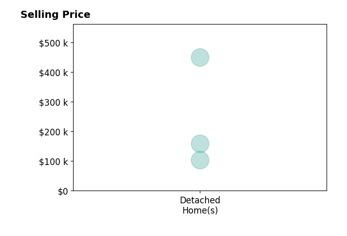 Melinda G Tubbs's sold homes include detached homes from $105K to $450K.