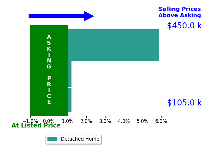 Melinda G Tubbs's sold homes closed 2.0% above asking on average, with 1 homes above, 0 below, and 2 at asking price.