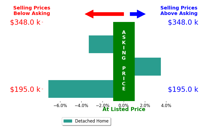 Eric Donnamiller's sold homes closed 2.3% below asking on average, with 1 homes above, 2 below, and 0 at asking price.