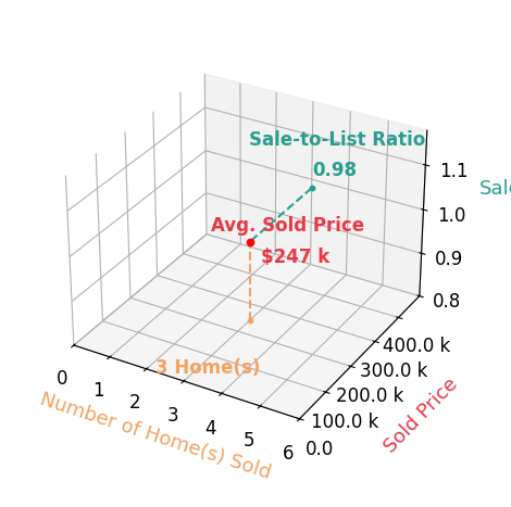Eric Donnamiller sold 3 homes with an average sold price of $247K and an average sale-to-list ratio of 97.7%.