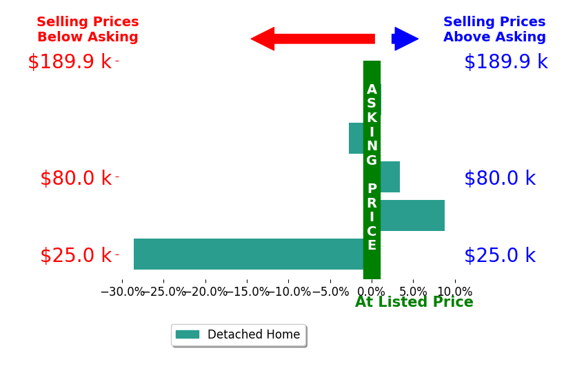 Coral Triplett's sold homes closed 3.8% below asking on average, with 2 homes above, 2 below, and 1 at asking price.