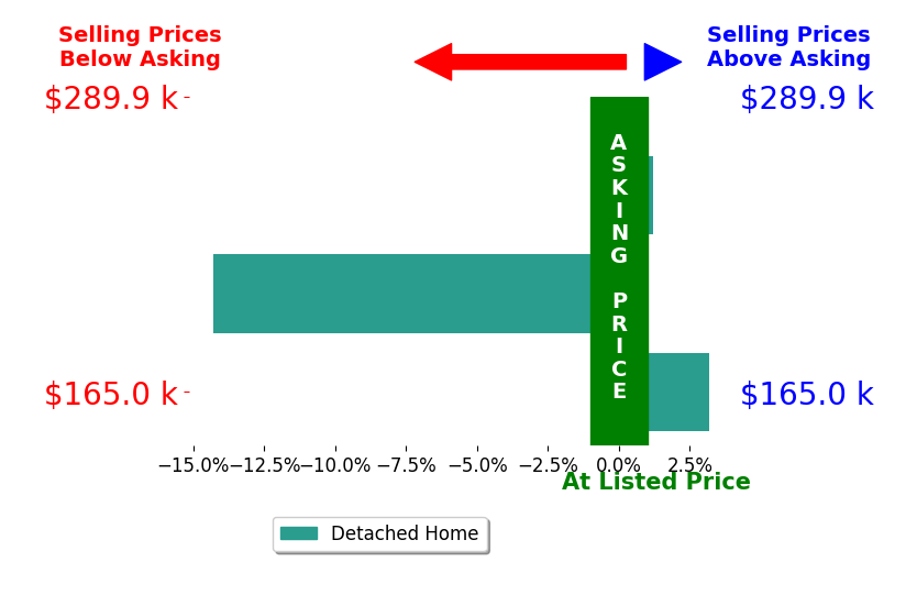 Teresa Sykes's sold homes closed 3.7% below asking on average, with 1 homes above, 1 below, and 1 at asking price.