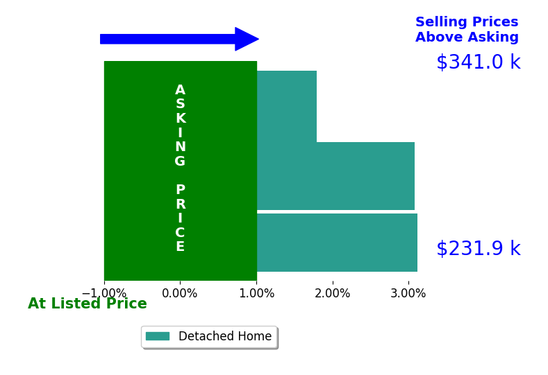 Julia Foss's sold homes closed 2.7% above asking on average, with 3 homes above, 0 below, and 0 at asking price.