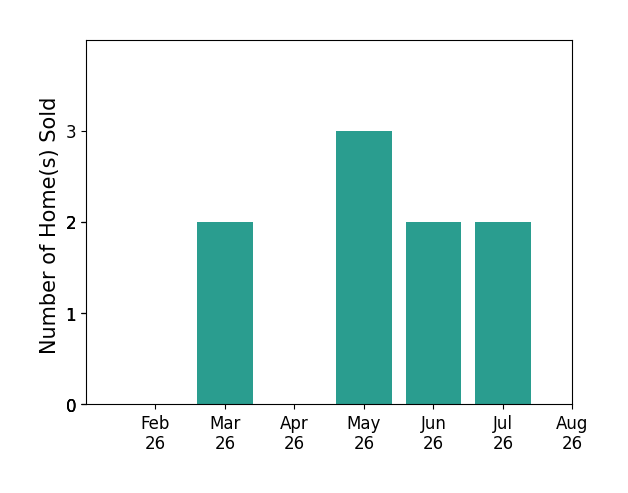 Krista Smith sold 2 homes in March 2026, 3 homes in May 2026, 2 homes in June 2026, 2 homes in July 2026, for a total of 9 homes.