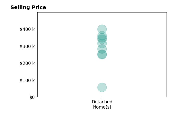 Krista Smith's sold homes include detached homes from $56K to $398K.