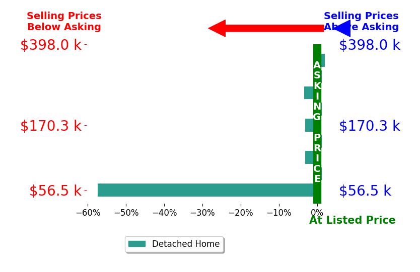 Krista Smith's sold homes closed 7.1% below asking on average, with 1 homes above, 4 below, and 4 at asking price.