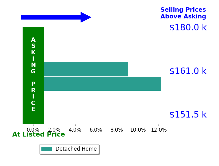 Amanda Paez's sold homes closed 10.7% above asking on average, with 2 homes above, 0 below, and 0 at asking price.