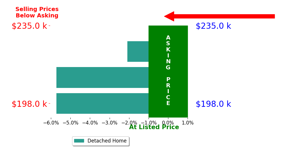 Julie Schnuerer's sold homes closed 4.5% below asking on average, with 0 homes above, 3 below, and 0 at asking price.