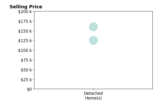 Kenzy Knapp's sold homes include detached homes from $125K to $160K.