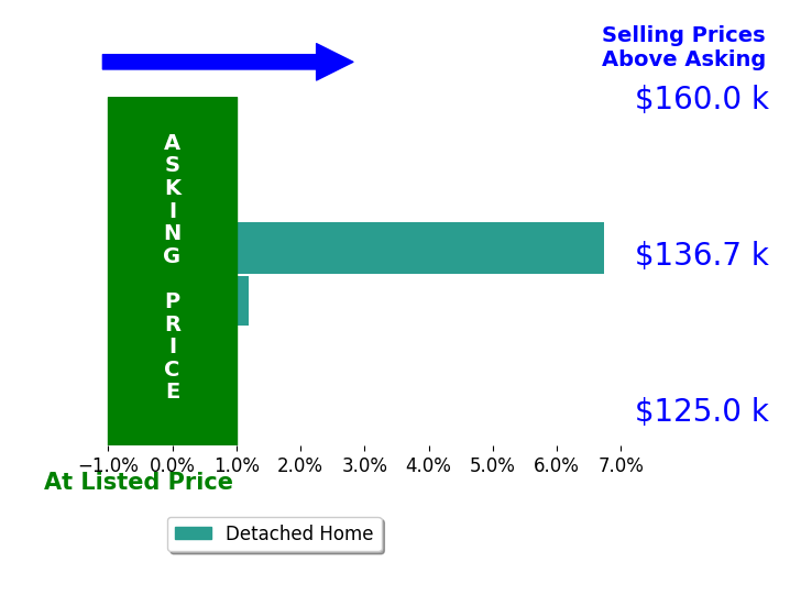 Kenzy Knapp's sold homes closed 3.4% above asking on average, with 1 homes above, 0 below, and 1 at asking price.
