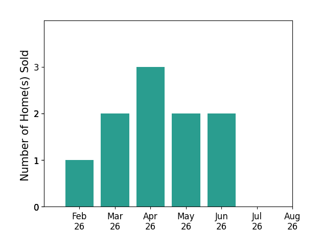 Carol Lessick sold 1 home in February 2026, 2 homes in March 2026, 3 homes in April 2026, 2 homes in May 2026, 2 homes in June 2026, for a total of 10 homes.